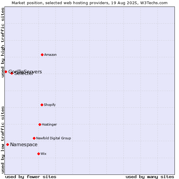 Market position of Selectel vs. Namespace vs. GorillaServers