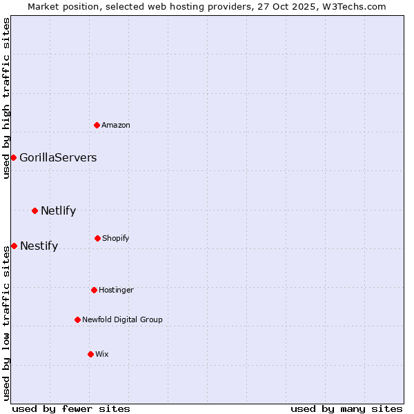 Market position of Netlify vs. Nestify vs. GorillaServers
