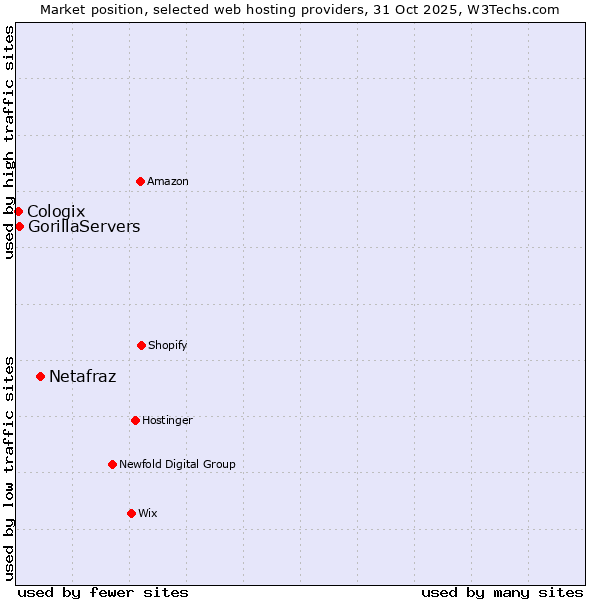 Market position of Netafraz vs. GorillaServers vs. Cologix