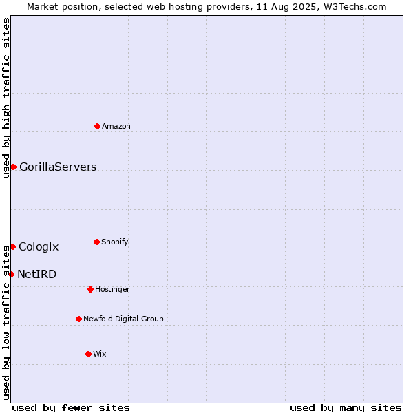Market position of GorillaServers vs. Cologix vs. NetIRD