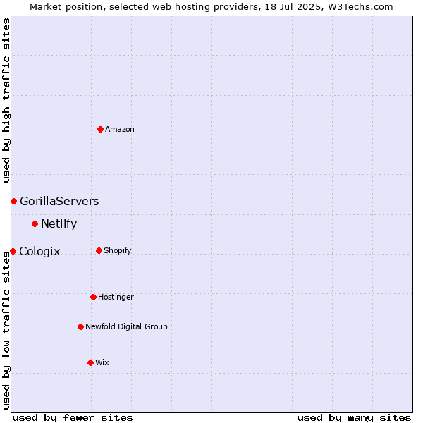Market position of Netlify vs. GorillaServers vs. Cologix