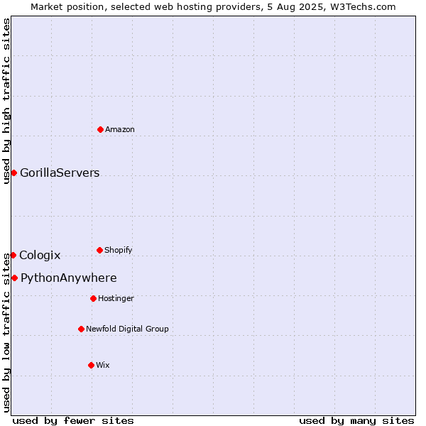 Market position of PythonAnywhere vs. GorillaServers vs. Cologix