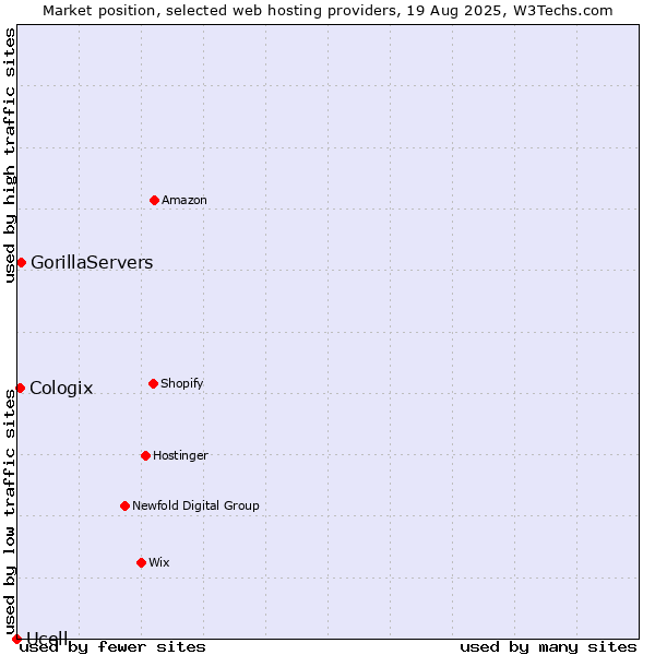 Market position of GorillaServers vs. Cologix vs. Ucell