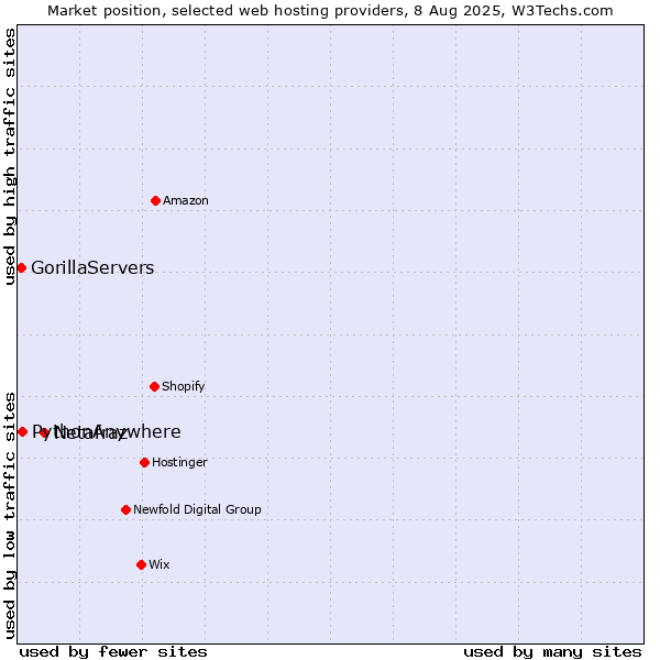 Market position of Netafraz vs. PythonAnywhere vs. GorillaServers