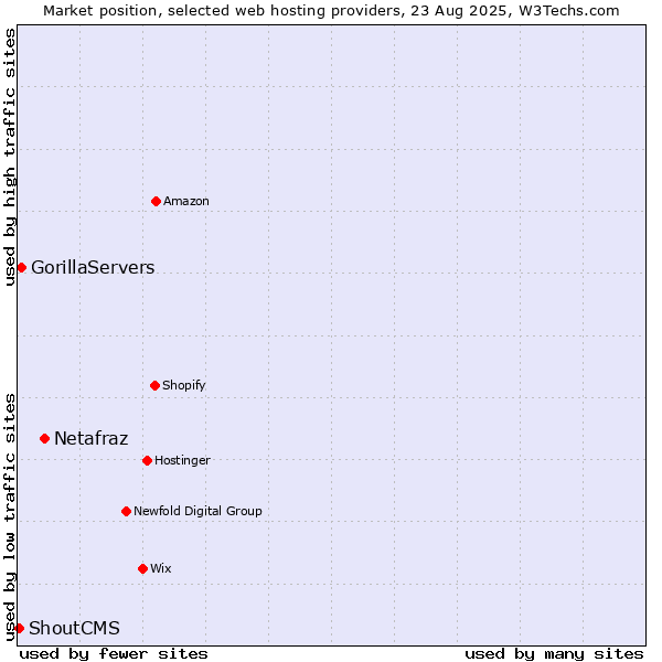 Market position of Netafraz vs. GorillaServers vs. ShoutCMS