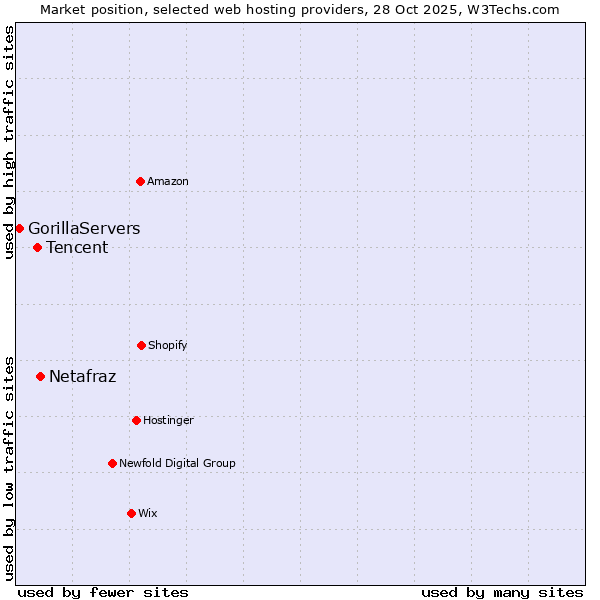 Market position of Netafraz vs. Tencent vs. GorillaServers