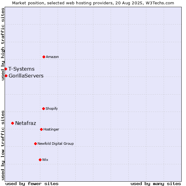 Market position of Netafraz vs. GorillaServers vs. T-Systems