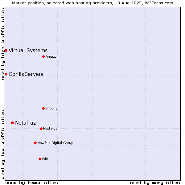 Market position of Netafraz vs. Virtual Systems vs. GorillaServers