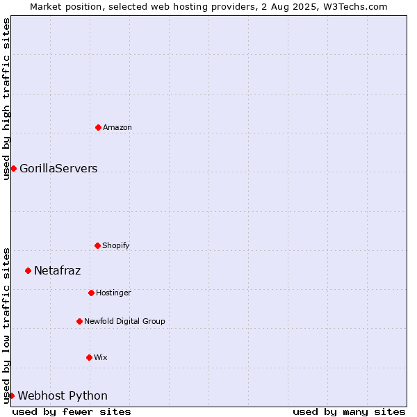 Market position of Netafraz vs. GorillaServers vs. Webhost Python