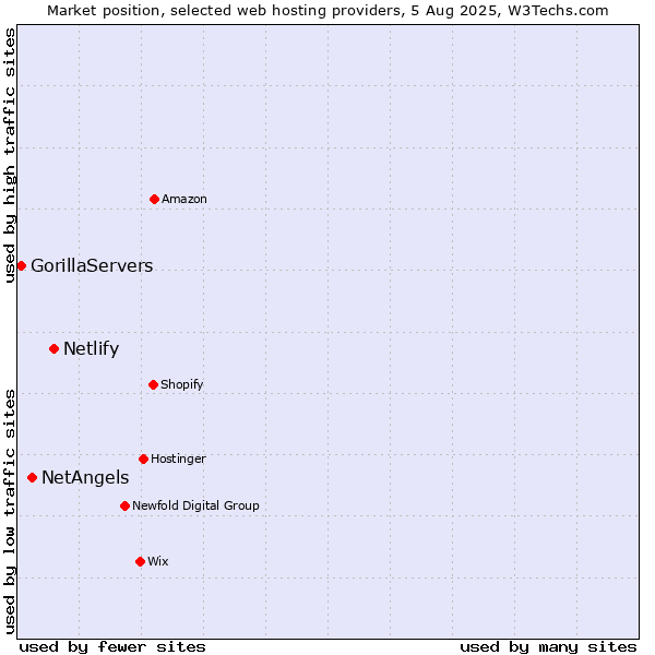 Market position of Netlify vs. NetAngels vs. GorillaServers