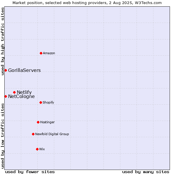 Market position of Netlify vs. NetCologne vs. GorillaServers