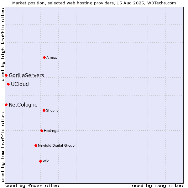 Market position of UCloud vs. GorillaServers vs. NetCologne
