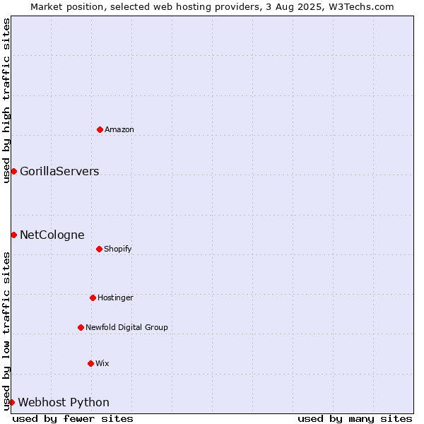 Market position of NetCologne vs. GorillaServers vs. Webhost Python