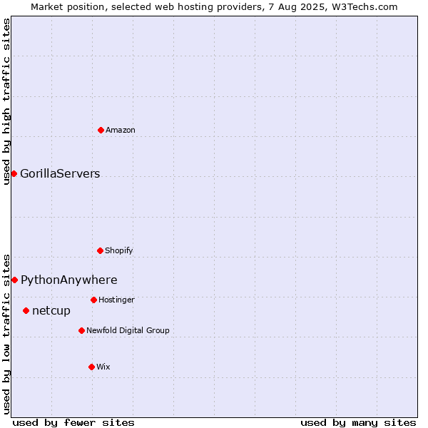 Market position of netcup vs. PythonAnywhere vs. GorillaServers