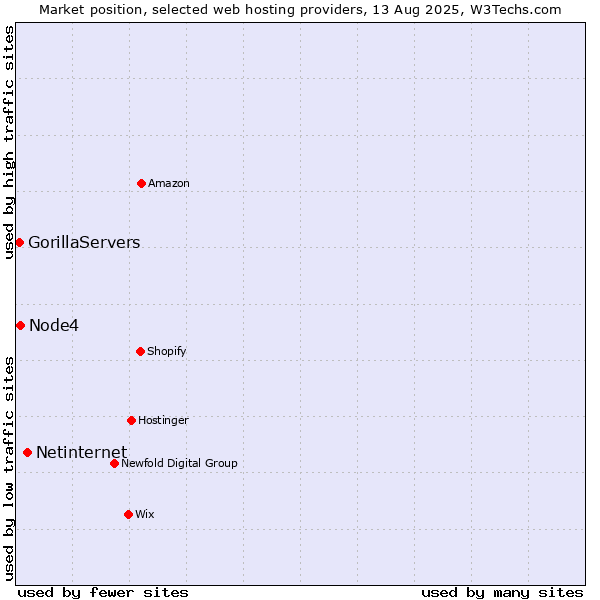 Market position of Netinternet vs. Node4 vs. GorillaServers
