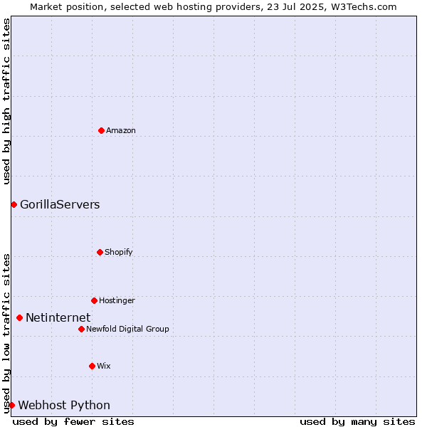 Market position of Netinternet vs. GorillaServers vs. Webhost Python