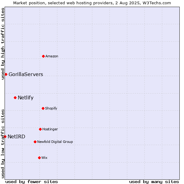 Market position of Netlify vs. GorillaServers vs. NetIRD