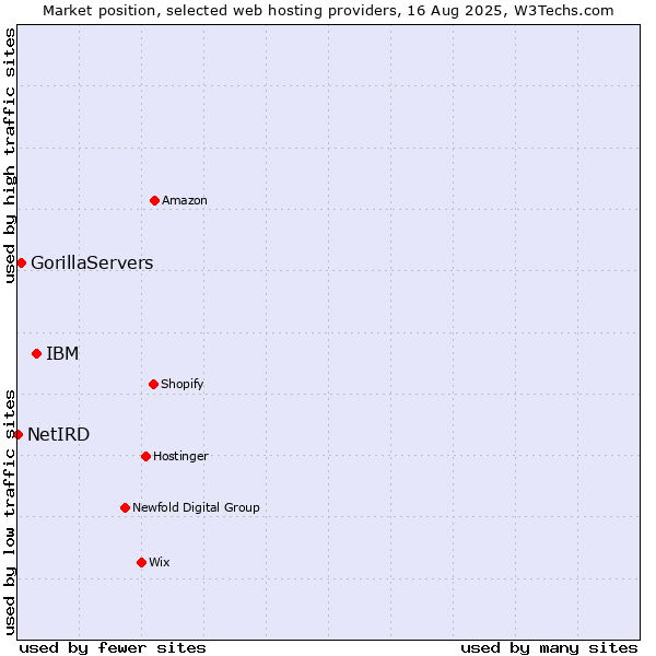 Market position of IBM vs. GorillaServers vs. NetIRD