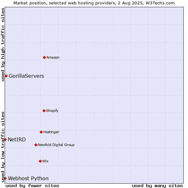 Market position of GorillaServers vs. Webhost Python vs. NetIRD