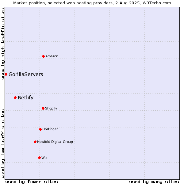 Market position of Netlify vs. GorillaServers