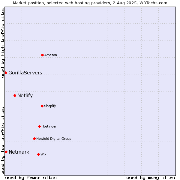 Market position of Netlify vs. Netmark vs. GorillaServers