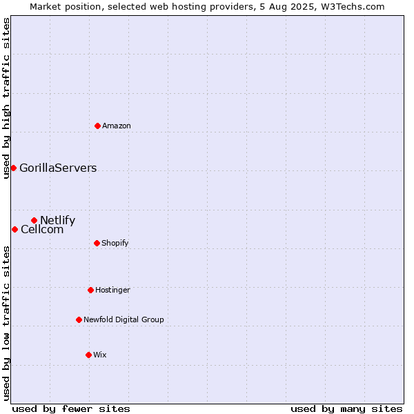 Market position of Netlify vs. Cellcom vs. GorillaServers