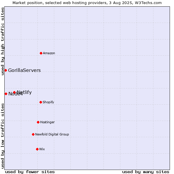 Market position of Netlify vs. Node4 vs. GorillaServers