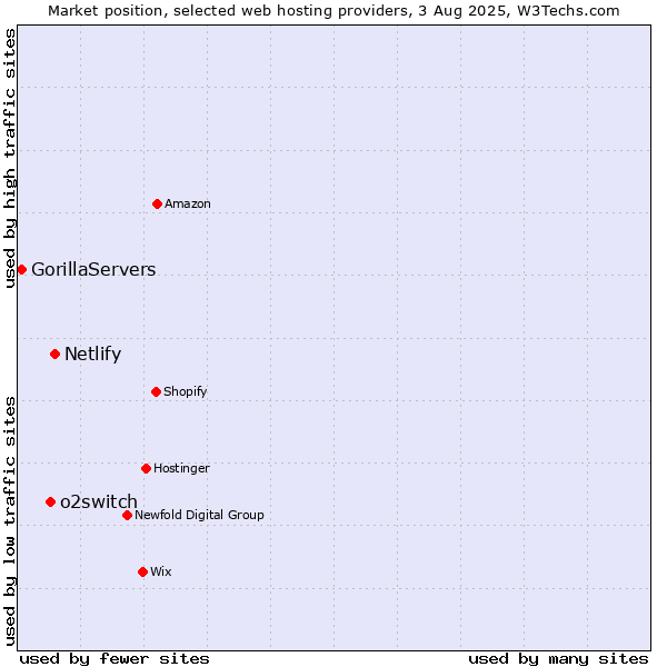 Market position of Netlify vs. o2switch vs. GorillaServers