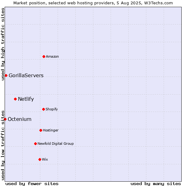 Market position of Netlify vs. GorillaServers vs. Octenium