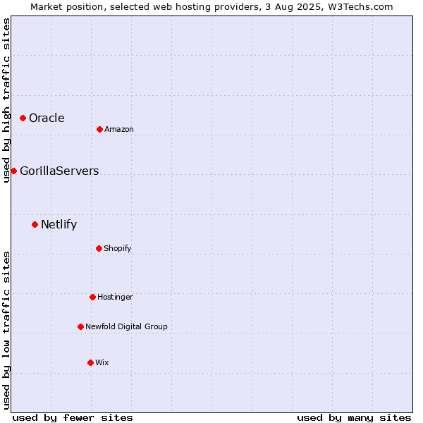 Market position of Netlify vs. Oracle vs. GorillaServers