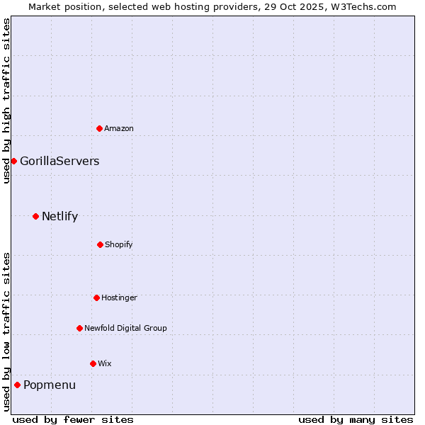 Market position of Netlify vs. Popmenu vs. GorillaServers