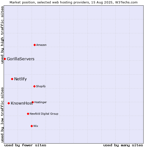 Market position of Netlify vs. KnownHost vs. GorillaServers