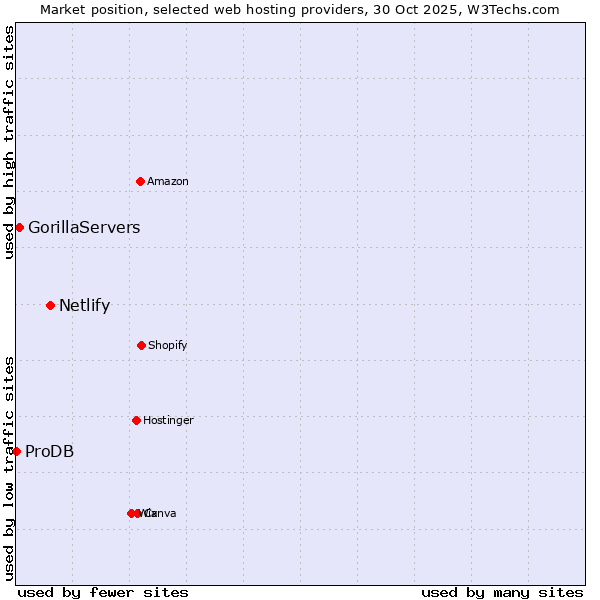 Market position of Netlify vs. GorillaServers vs. ProDB
