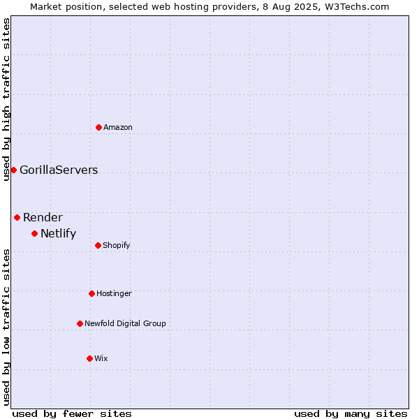 Market position of Netlify vs. Render vs. GorillaServers