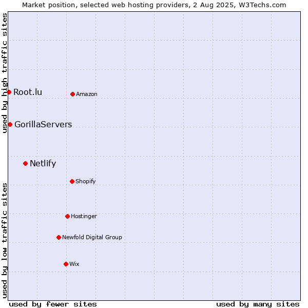Market position of Netlify vs. GorillaServers vs. Root.lu