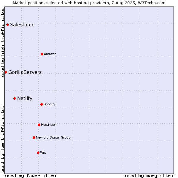 Market position of Netlify vs. Salesforce vs. GorillaServers