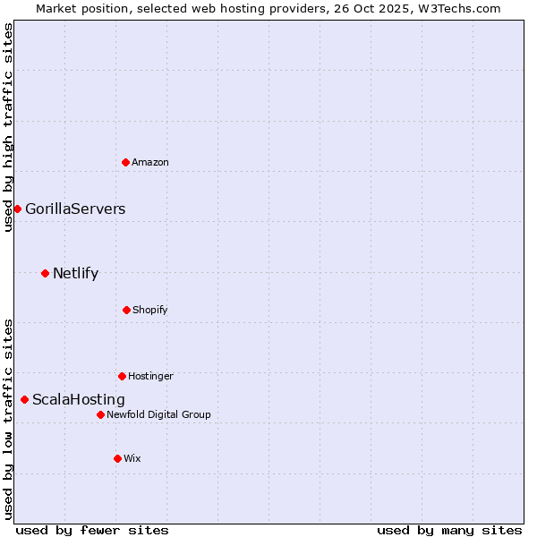 Market position of Netlify vs. ScalaHosting vs. GorillaServers