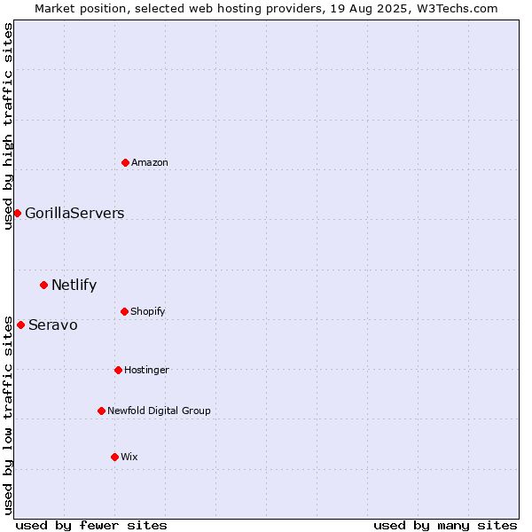 Market position of Netlify vs. Seravo vs. GorillaServers