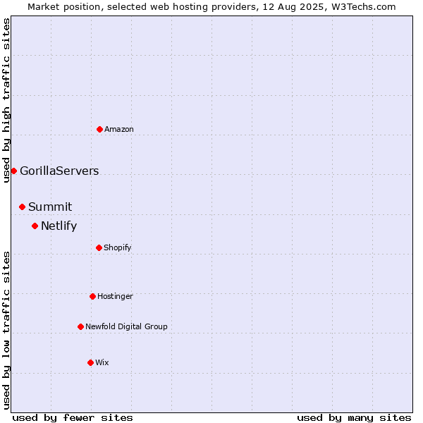 Market position of Netlify vs. Summit vs. GorillaServers