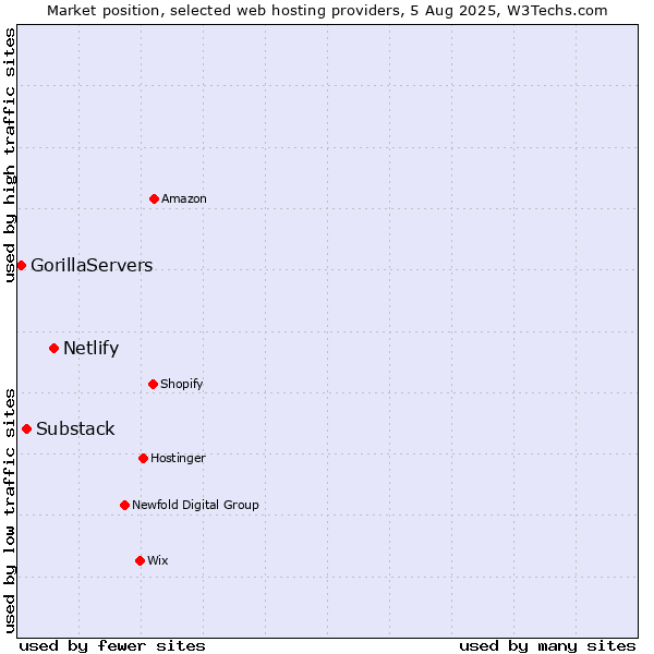 Market position of Netlify vs. Substack vs. GorillaServers