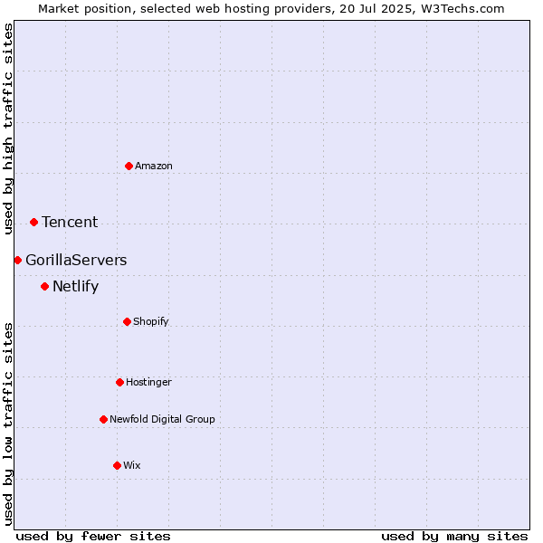 Market position of Netlify vs. Tencent vs. GorillaServers