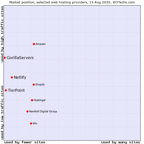 Market position of Netlify vs. TierPoint vs. GorillaServers