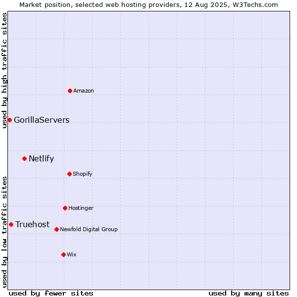 Market position of Netlify vs. Truehost vs. GorillaServers