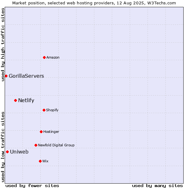 Market position of Netlify vs. Uniweb vs. GorillaServers