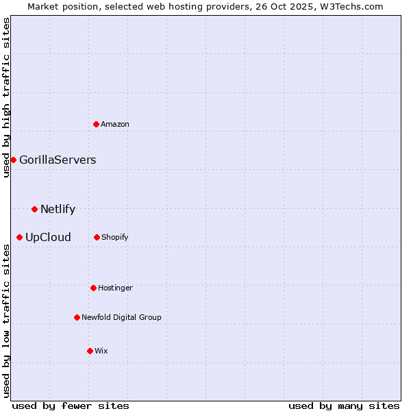 Market position of Netlify vs. UpCloud vs. GorillaServers