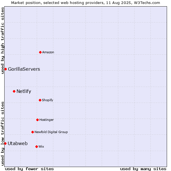 Market position of Netlify vs. GorillaServers vs. Utabweb