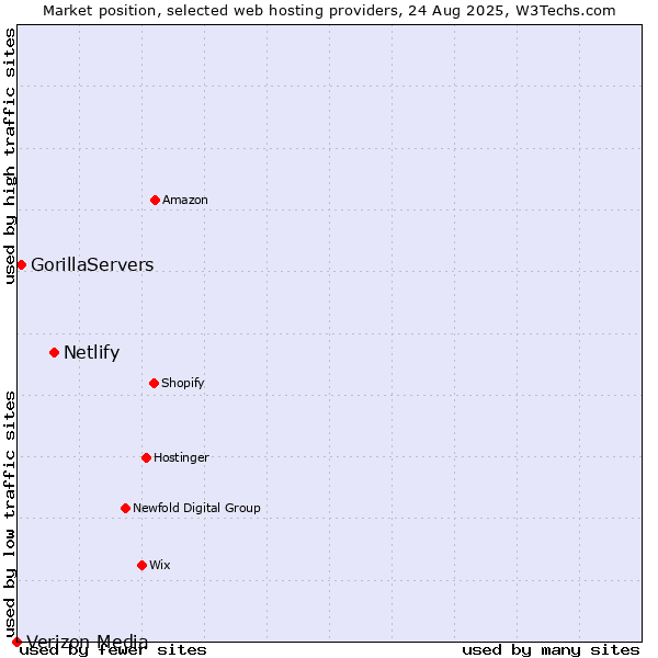 Market position of Netlify vs. GorillaServers vs. Verizon Media