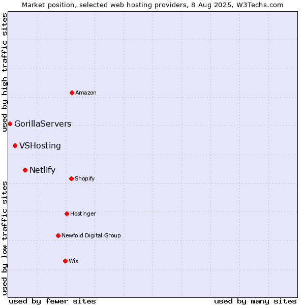 Market position of Netlify vs. VSHosting vs. GorillaServers