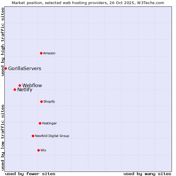 Market position of Webflow vs. Netlify vs. GorillaServers