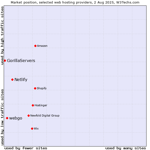 Market position of Netlify vs. webgo vs. GorillaServers